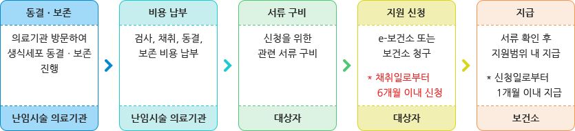 영구 불임 예상 난자·정자 냉동 지원사업 신청방법