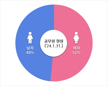 공무원 현원(2023년 2월 28일 기준) 남성 51%, 여성 49%
