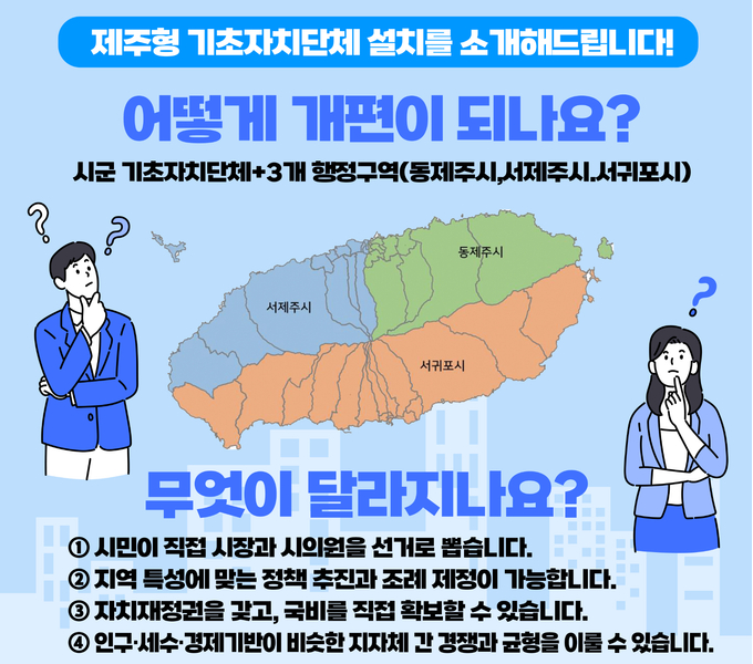 제주형 기초자치단체 설치를 소개해드립니다!
개편은 시군기초자치단체, 동제주시 서제주시, 서귀포시 3개행정구역으로 설치됩니다. 
개편 후 무엇이 달라지나요?
첫 번째, 시민이 직접 시장과 시의원을 선거로 뽑습니다.
두 번째, 지역 특성에 맞는 정책 추진과 조례 제정이 가능합니다.
세 번째, 자치재정권을 갖고, 국비를 직접 확보할 수 있습니다.
네 번째, 인구·세수·경제기반이 비슷한 지자체 간 경쟁과 균형을 이룰 수 있습니다.