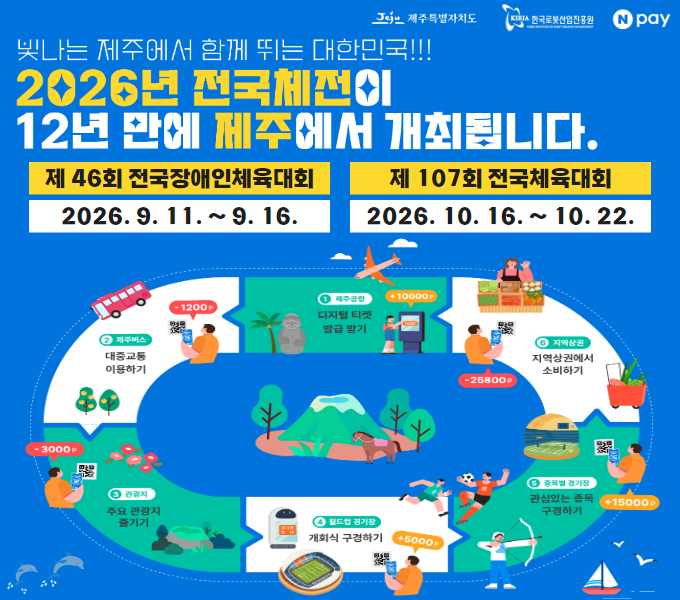 빛나는 제주에서 함께 뛰는 대한민국!!!
2026년 전국체전이 12년만에 제주에서 개최됩니다.

제 46회 전국장애인체육대회 : 2026. 9. 11. ~ 9. 16.
제107회 전국체육대회 : 2026. 10. 26. ~ 10. 22.
