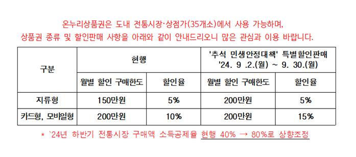 추석맞이 온누리상품권 할인 구매한도 한시 변경  이용 안내 첨부이미지