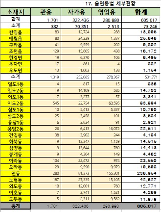 2024년 12월 31일 기준 제주시 행정동별 자동차등록현황 첨부이미지