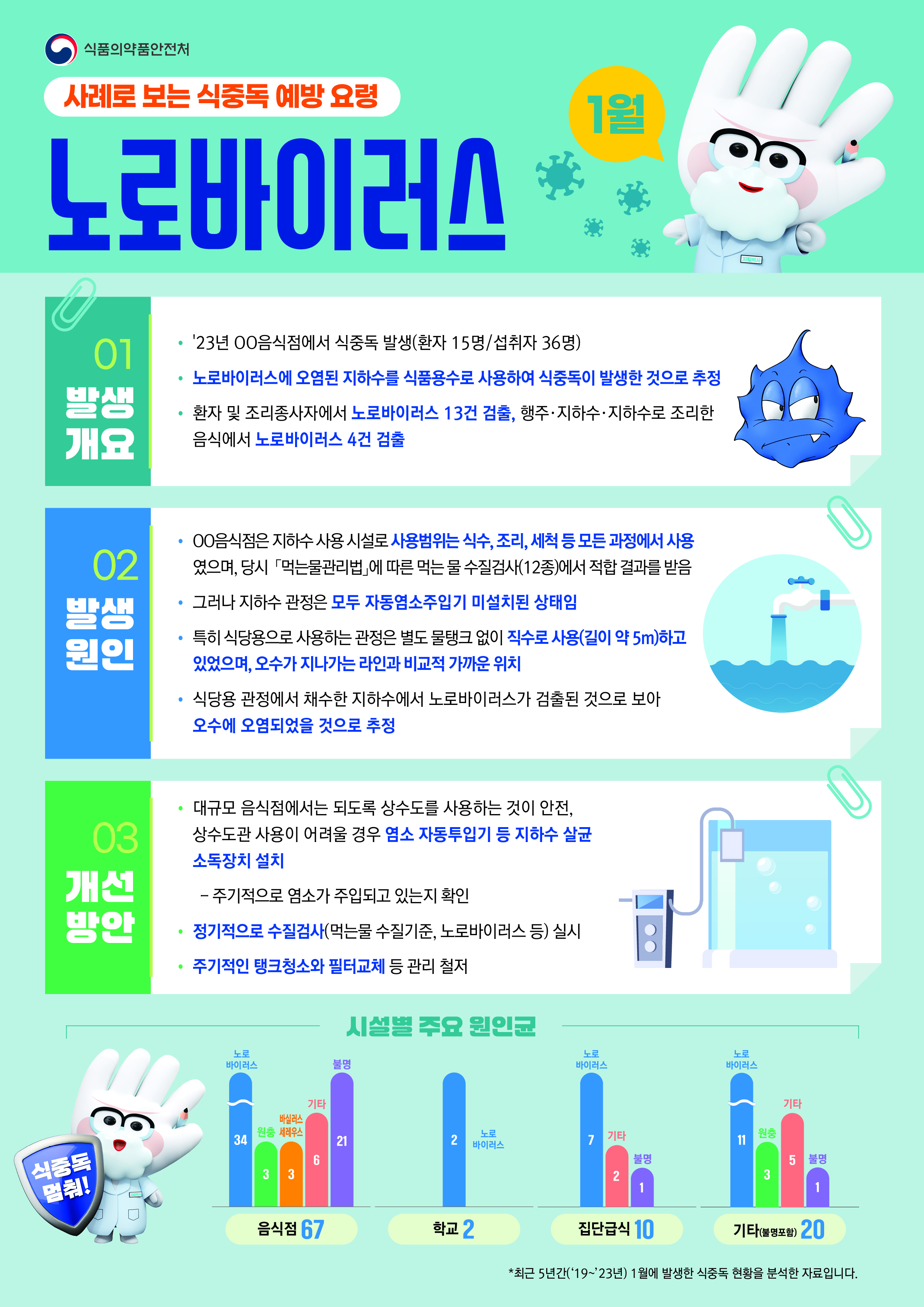 25년 1월 식중독 주의정보 알림 첨부이미지