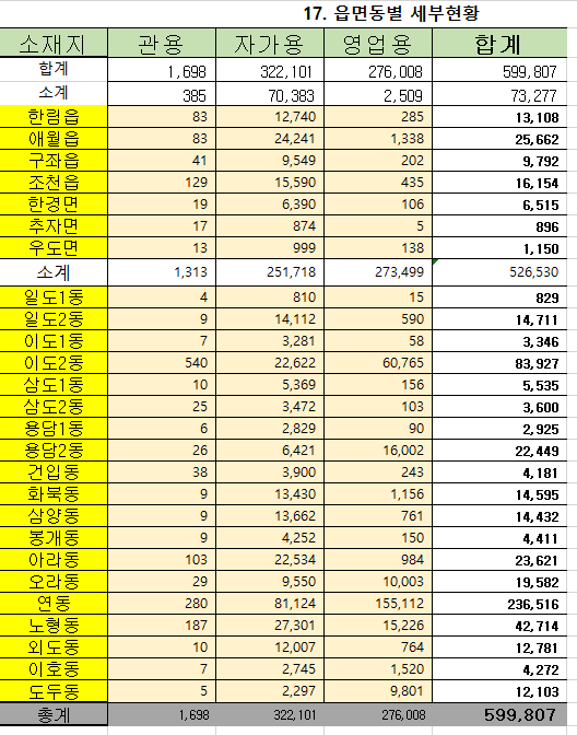 2025년 1월 31일 기준 제주시 행정동별 자동차등록현황 첨부이미지