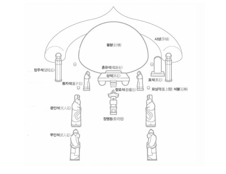 조선시대 사대부가 묘의 석물 배치도