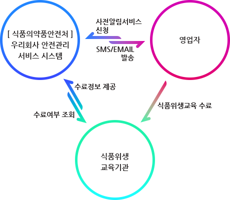 식품의약품안전처 우리회사 안전관리 서비스 시스템은 영업자가 사전알림서비스 신청하면 SMS/EMAIL 발송. 영업자가 식품위생교육을 수료하면 식품의약품안전처 우리회사 안전관리 서비스 시스템을 이용하여 수료여부 조회, 식품위생 교육기관에서 수료정보 제공.