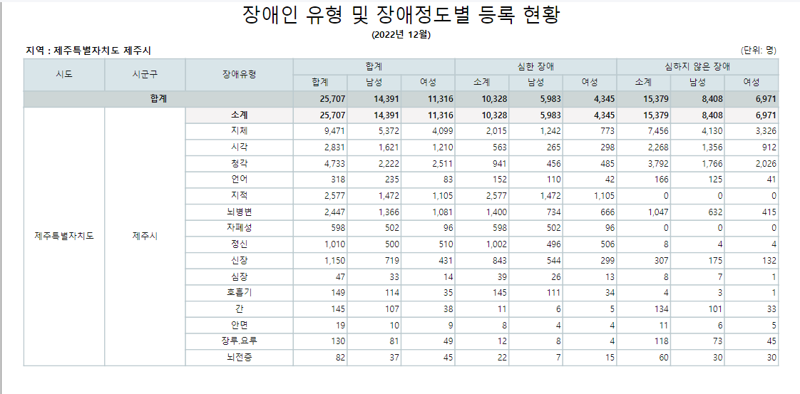 2022년 12월 기준 등록장애인수 첨부이미지