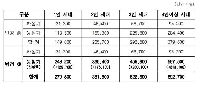 2023 에너지바우처 지원금액 인상 안내 첨부이미지