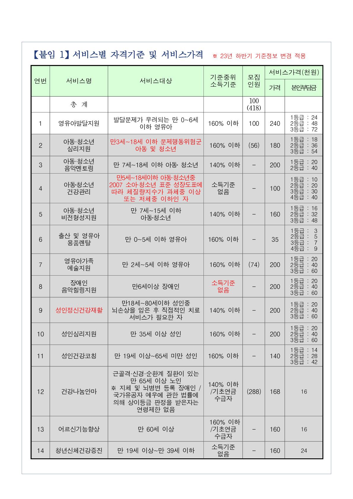 2023년 12월(24년1월 개시) 지역사회서비스투자사업 이용자 모집안내 첨부이미지