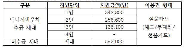 2023년 취약계층 난방용 등유·LPG 구입비 지원사업 신청 접수 첨부이미지