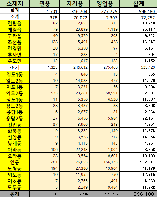 2024년 5월 31일 기준 제주시 행정동별 자동차등록현황 첨부이미지