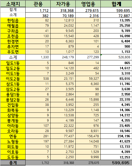 2024년 7월 31일 기준 제주시 행정동별 자동차등록현황 첨부이미지