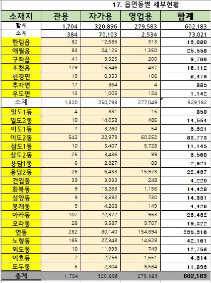 2024년 10월 31일 기준 제주시 행정동별 자동차 등록현황 첨부이미지