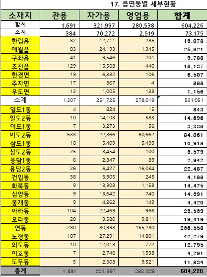 2024년 11월 30일 기준 제주시 행정동별 자동차 등록현황 첨부이미지