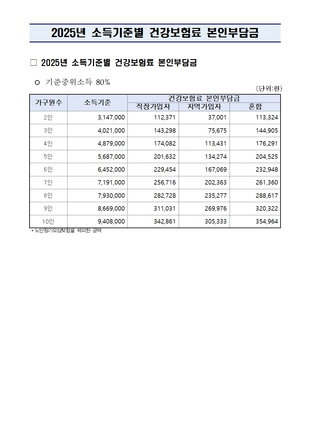 2025년 (영양플러스 자격판정) 건강보험료 판정기준표.png